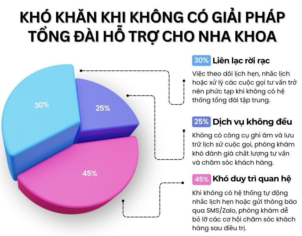 TOP 8 Giải pháp tổng đài chăm sóc khách hàng cho phòng khám nha khoa, Dentist tốt nhất