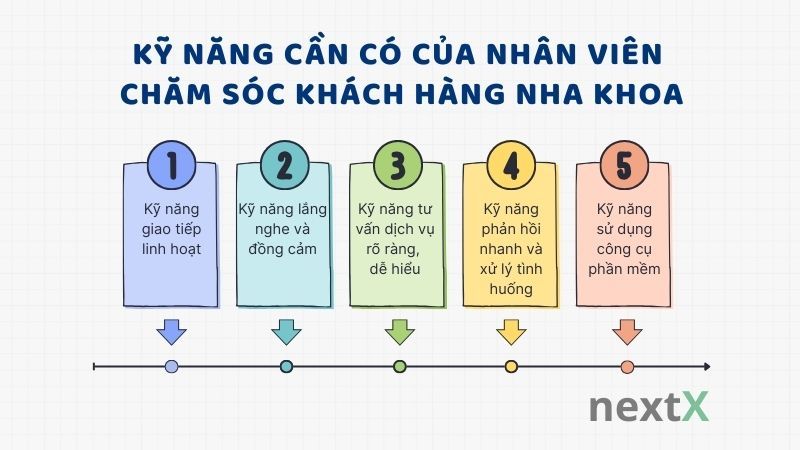Kỹ năng cần có của nhân viên chăm sóc khách hàng nha khoa