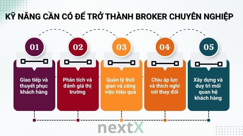 Kỹ năng cần có để trở thành broker chuyên nghiệp