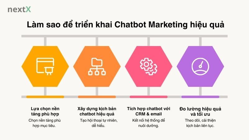 Làm sao để triển khai Chatbot Marketing hiệu quả