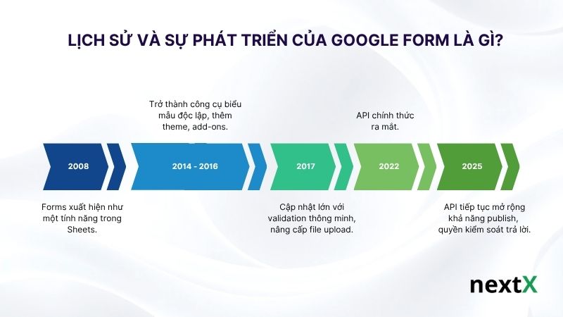 lich-su-va-su-phat-trien-cua-google-form-la-gi