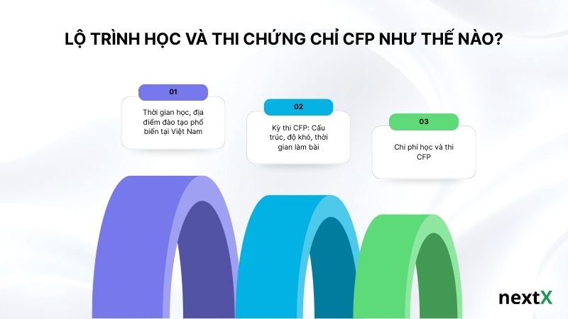 Lộ trình học và thi chứng chỉ CFP như thế nào?