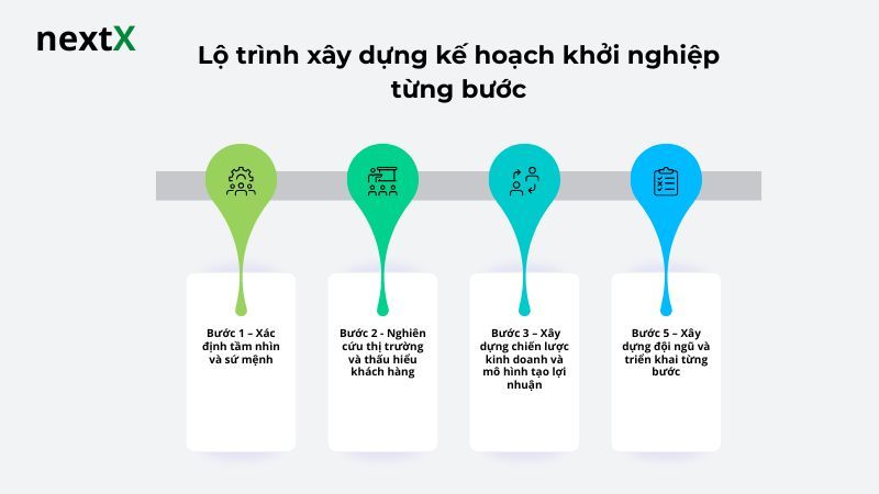 Lộ trình xây dựng kế hoạch khởi nghiệp từng bước 