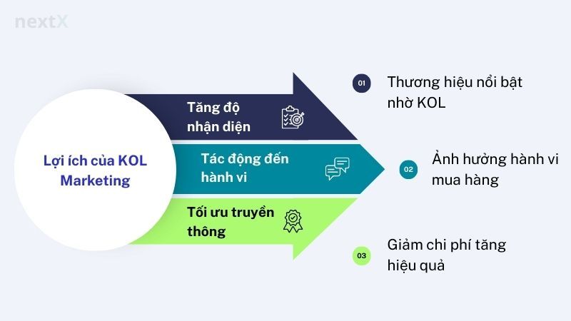Lợi ích của KOL Marketing