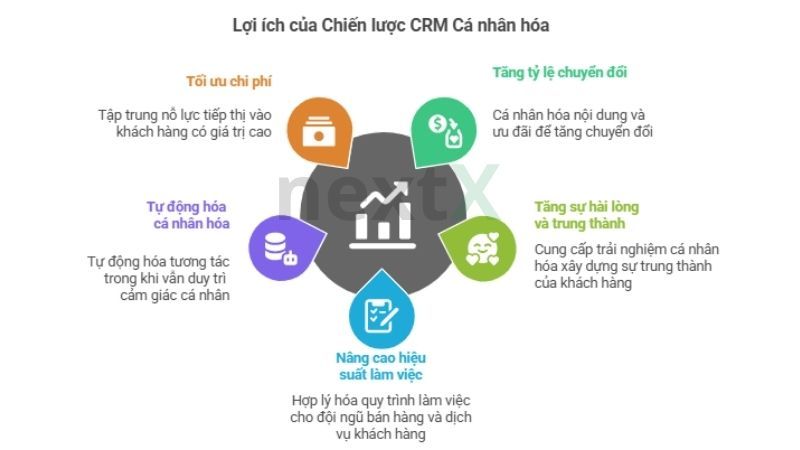 5 lợi ích vượt trội từ chiến lược CRM cá nhân hóa