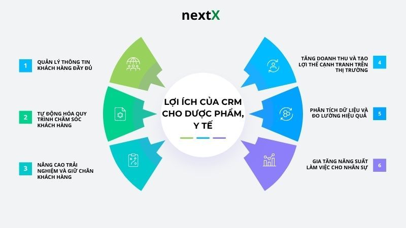 Lợi ích khi sử dụng phần mềm CRM trong ngành y tế và dược phẩm