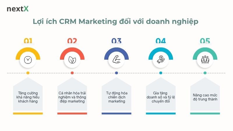 lợi ích crm marketing