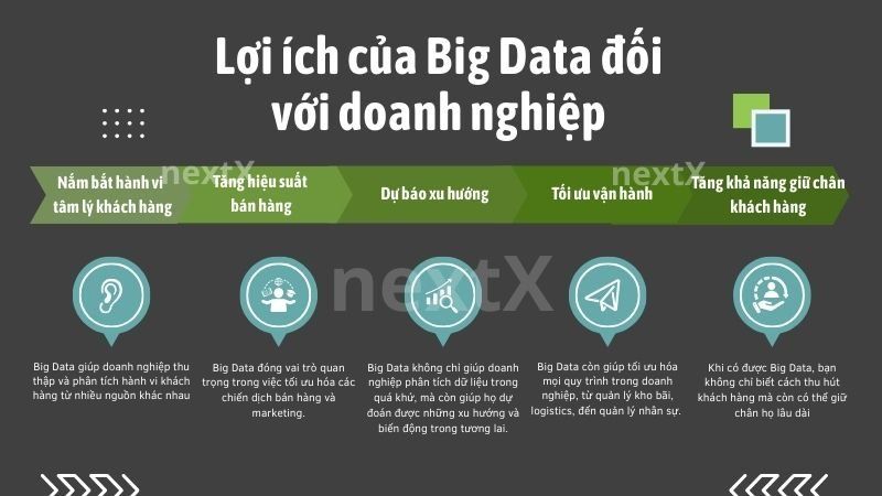Lợi ích của Big Data đối với doanh nghiệp
