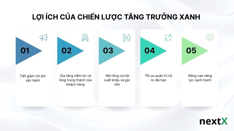 Lợi ích của Chiến lược tăng trưởng xanh
