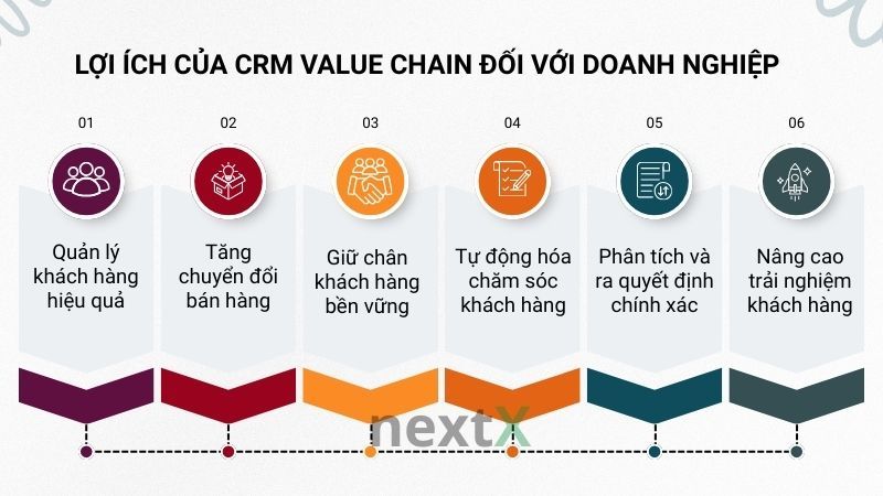 Lợi ích của CRM Value Chain đối với doanh nghiệp
