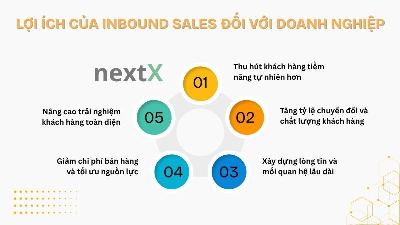 Lợi ích của Inbound Sales đối với doanh nghiệp là gì?