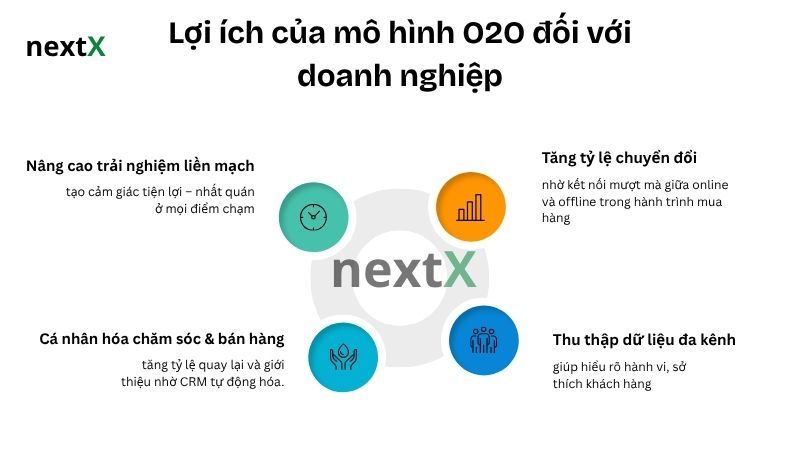 Lợi ích của mô hình O2O đối với doanh nghiệp