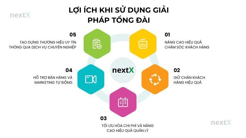 Lợi ích khi sử dụng giải pháp tổng đài cho ngành Spa