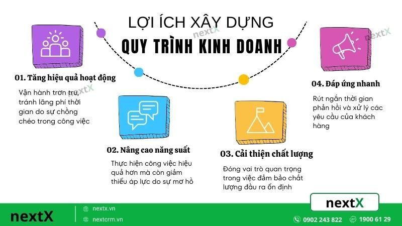 Lợi ích của việc áp dụng quy trình kinh doanh chuẩn
