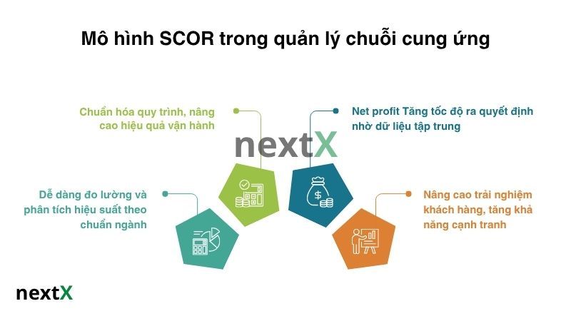 Lợi ích của mô hình SCOR trong quản lý chuỗi cung ứng