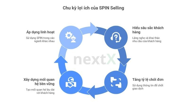Chu kỳ lợi ích của SPIN Selling