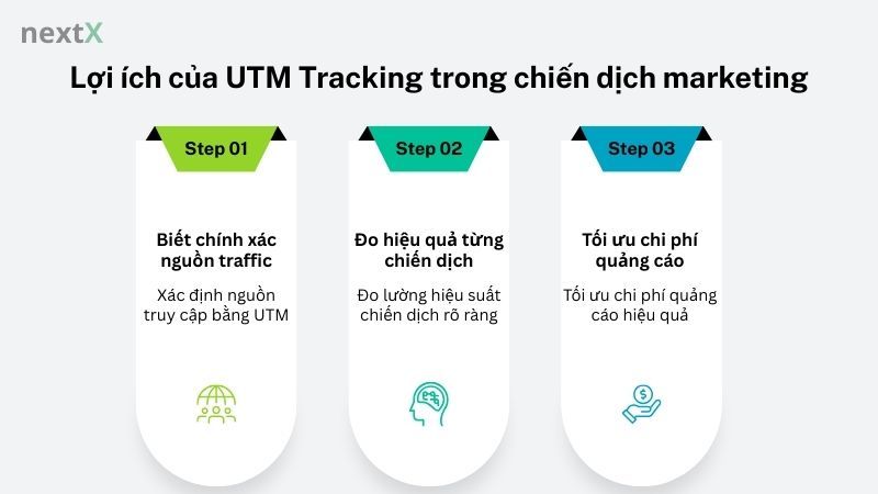 Lợi ích của UTM Tracking trong chiến dịch marketing