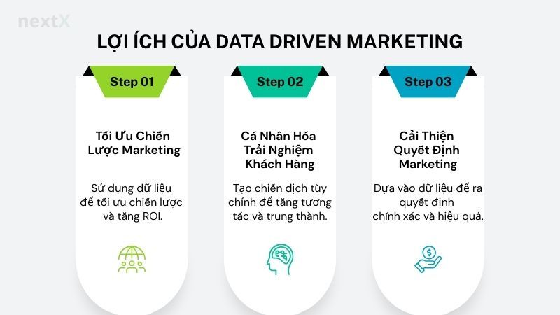 Lợi ích của data driven marketing