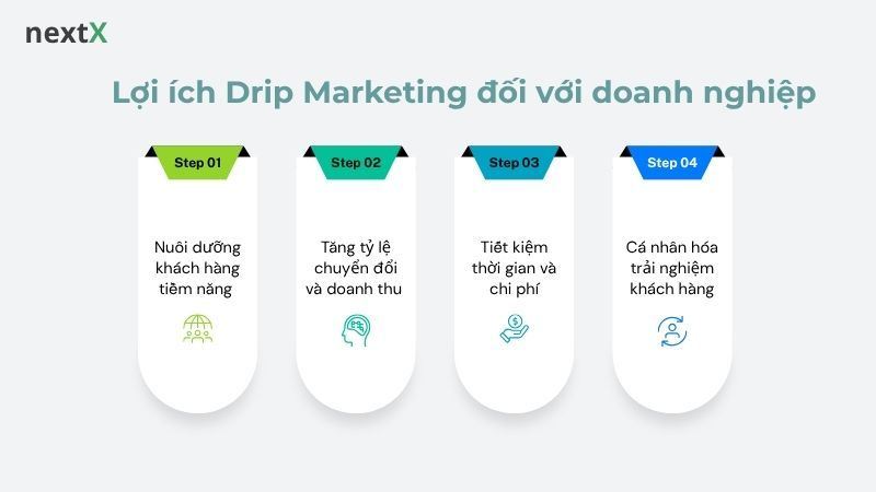 Lợi ích Drip Marketing đối với doanh nghiệp