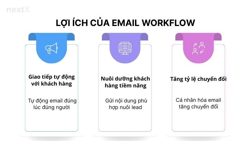 Lợi ích của email workflow