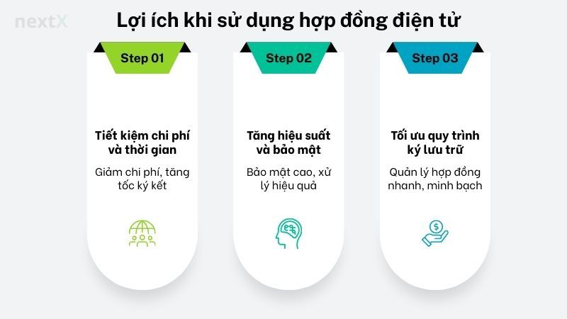 Lợi ích khi sử dụng hợp đồng điện tử