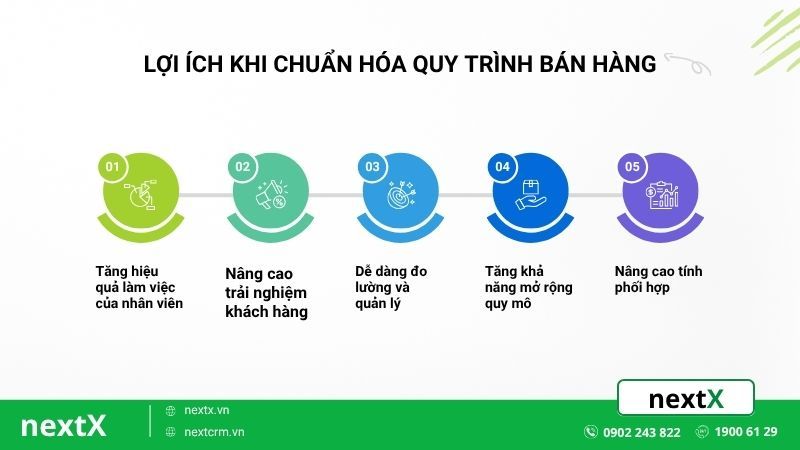 lợi ích khi chuẩn hóa quy trình bán hàng