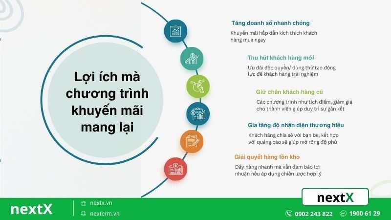 Lợi ích mà chương trình khuyến mãi mang lại