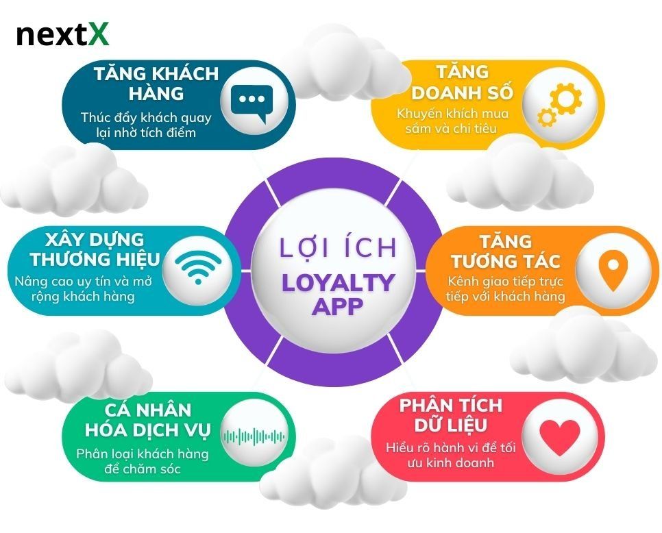 Lợi ích phần mềm tích điểm khách hàng Loyalty App 