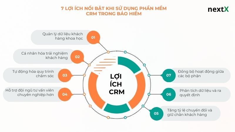 7 lợi ích nổi bật khi sử dụng phần mềm CRM trong bảo hiểm