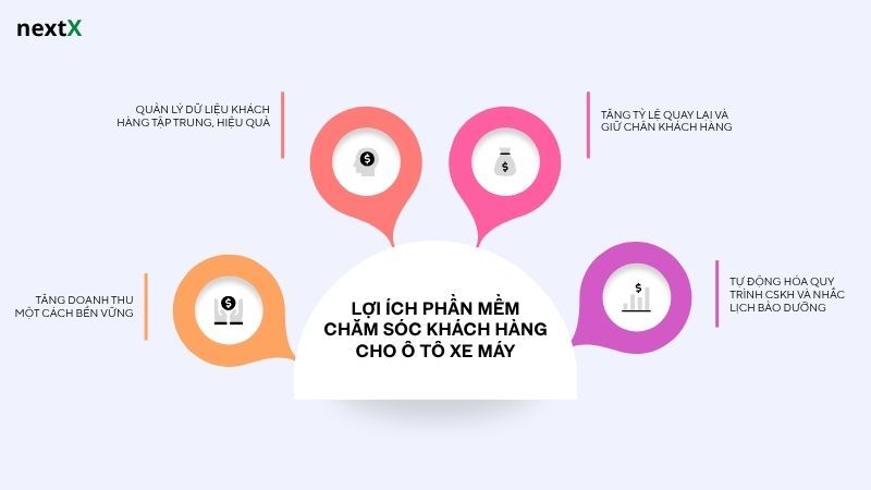 Lợi ích khi sử dụng phần mềm chăm sóc khách hàng cho ô tô xe máy