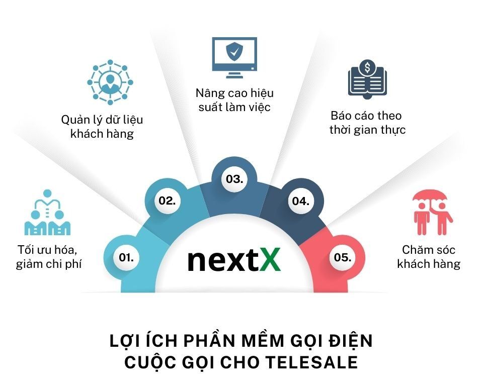 Lợi ích mà phần mềm gọi điện cuộc gọi cho telesale mang lại