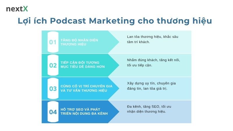 Lợi ích Podcast Marketing cho thương hiệu