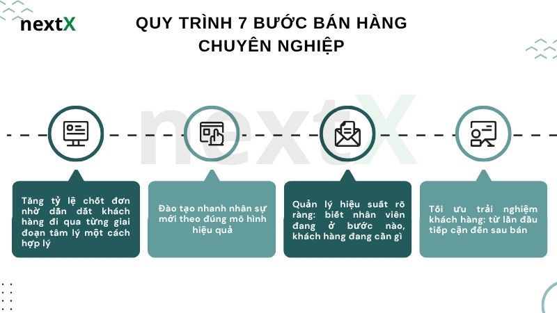 Tại sao doanh nghiệp cần sơ đồ hóa quy trình bán hàng?