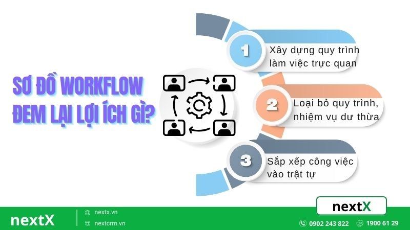 Sơ đồ Workflow đem lại lợi ích gì?