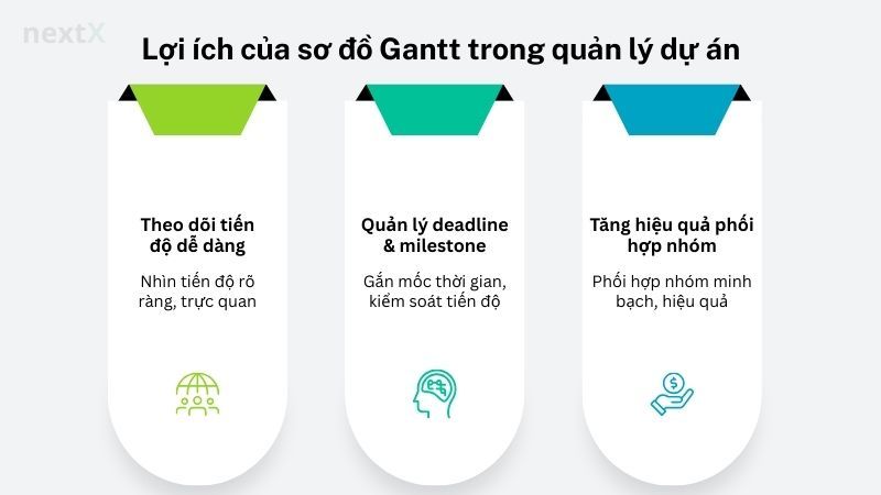 Lợi ích của sơ đồ Gantt trong quản lý dự án