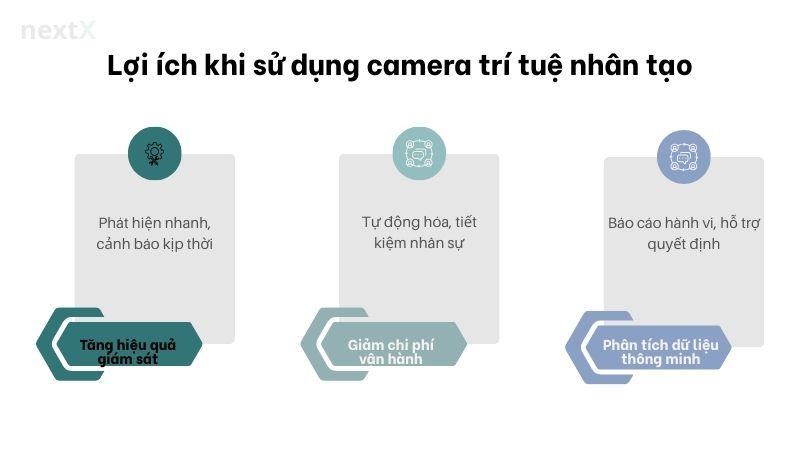 Lợi ích khi sử dụng camera trí tuệ nhân tạo