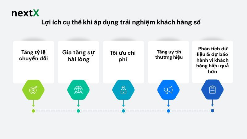 Lợi ích cụ thể khi áp dụng trải nghiệm khách hàng số 