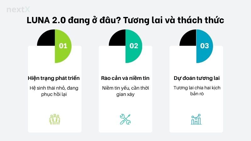 LUNA 2.0 đang ở đâu? Tương lai và thách thức