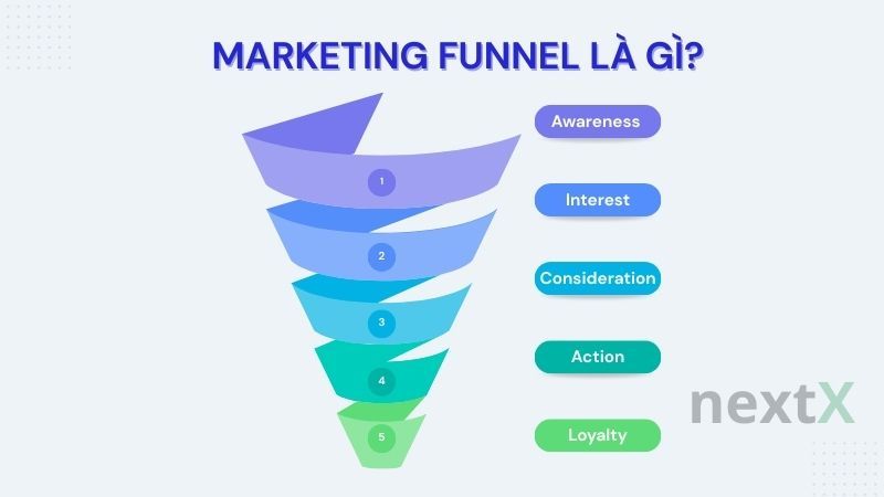 Marketing funnel là gì?