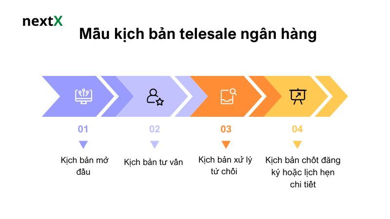 Mẫu kịch bản telesale ngân hàng 