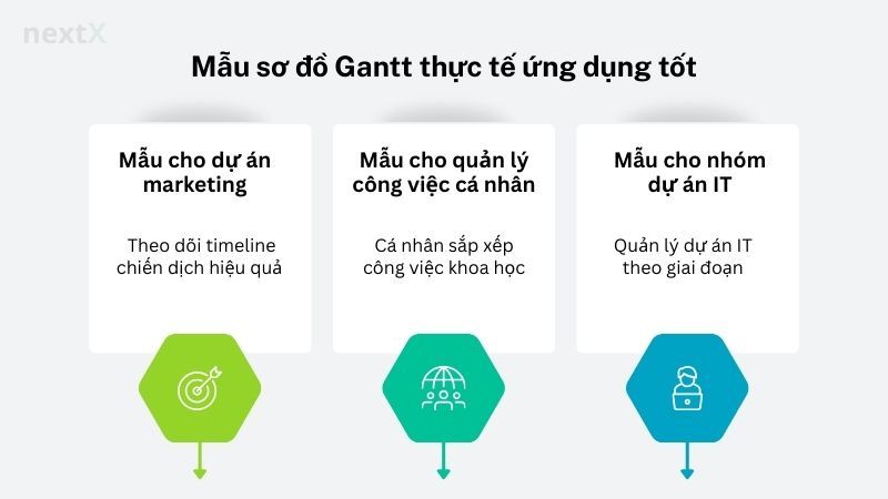 Mẫu sơ đồ Gantt thực tế ứng dụng tốt