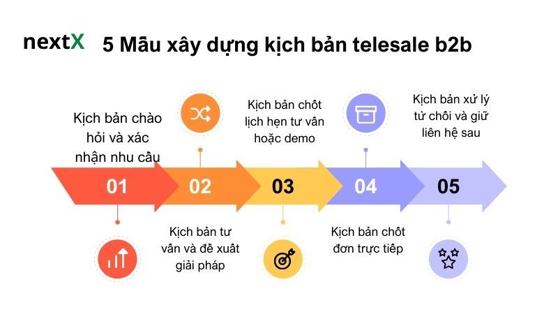 5 Mẫu xây dựng kịch bản telesale b2b 