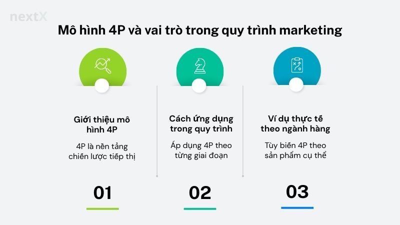 Mô hình 4P và vai trò trong quy trình marketing