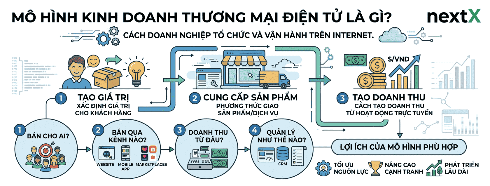 mô hình kinh doanh thương mại điện tử là gì