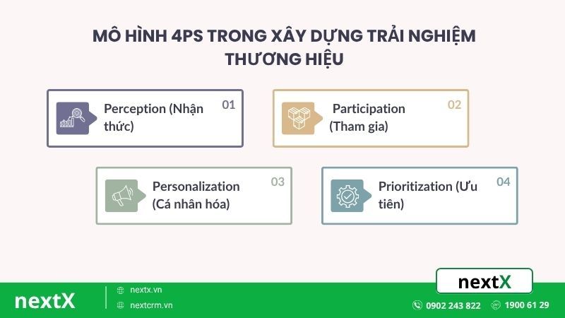 mô hình 4ps trải nghiệm thương hiệu