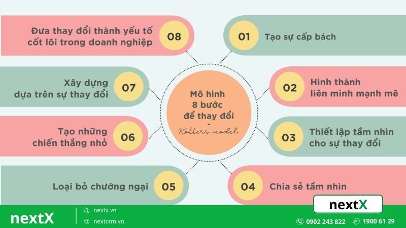 Mô hình quản trị doanh nghiệp 8 bước thay đổi của Kotter