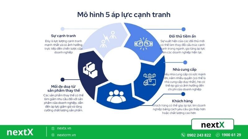 Phân tích chi tiết 5 áp lực cạnh tranh trong mô hình Porter