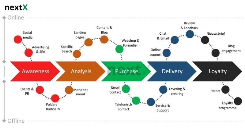 Customer Journey Map