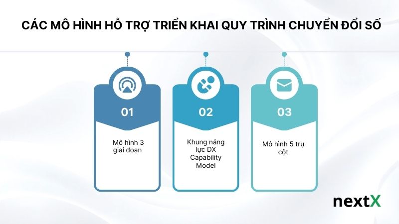 Các mô hình hỗ trợ triển khai quy trình chuyển đổi số