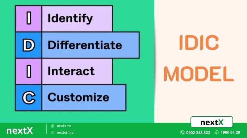 mô hình IDIC